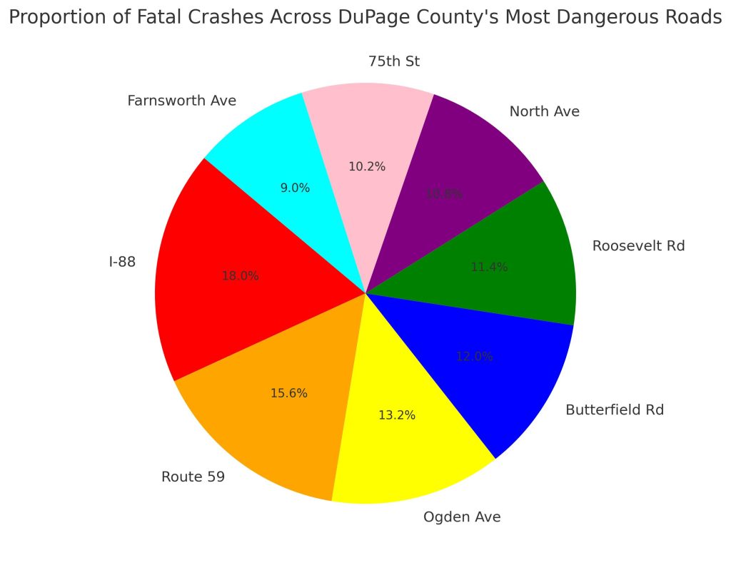 Proportion of Fatal Crashes across DuPage County