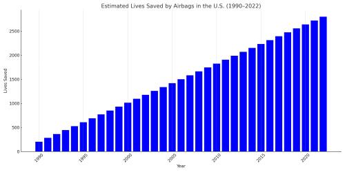 lives saved by airbags