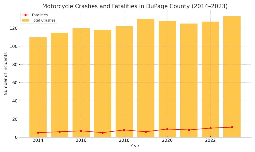 DuPage County Motorcycle Fatalities