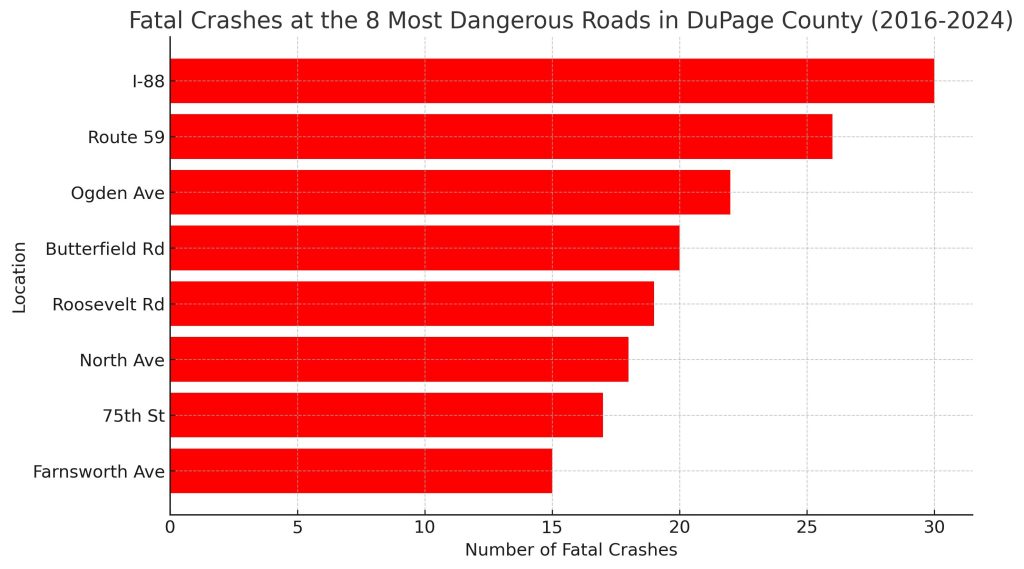 Fatal crashes DuPage County