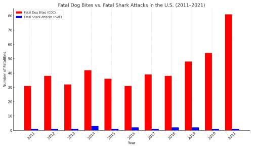 chart showing fatal dog attacks versus shark attacks