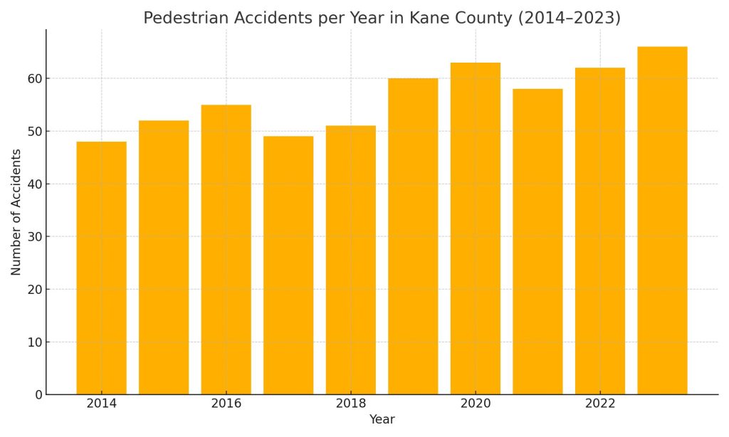 Kane County pedestrian fatalities