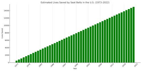 chart depicting lives saved by seat belts