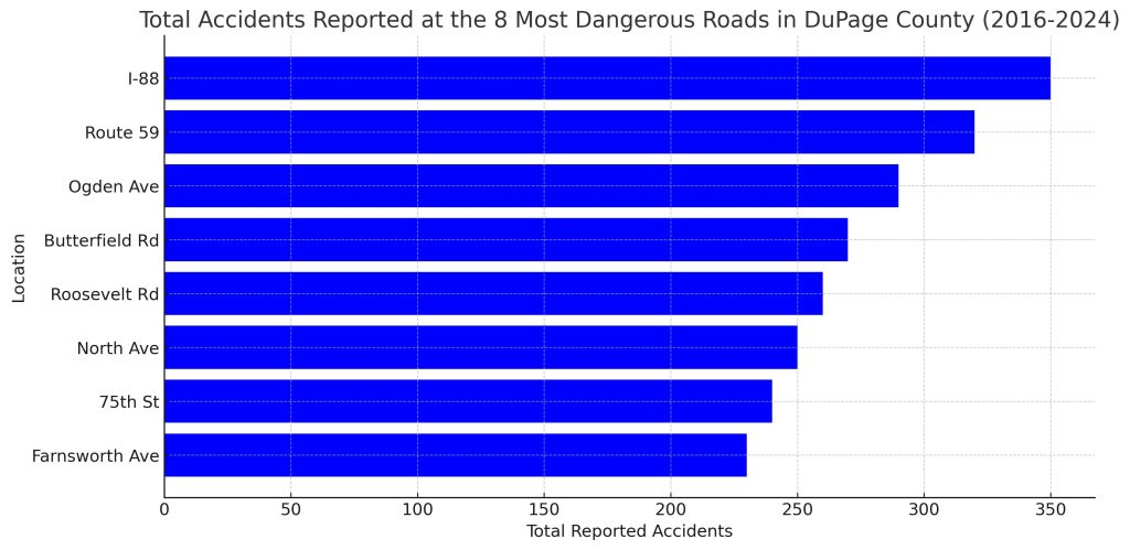 Total number of DuPage County fatal accidents