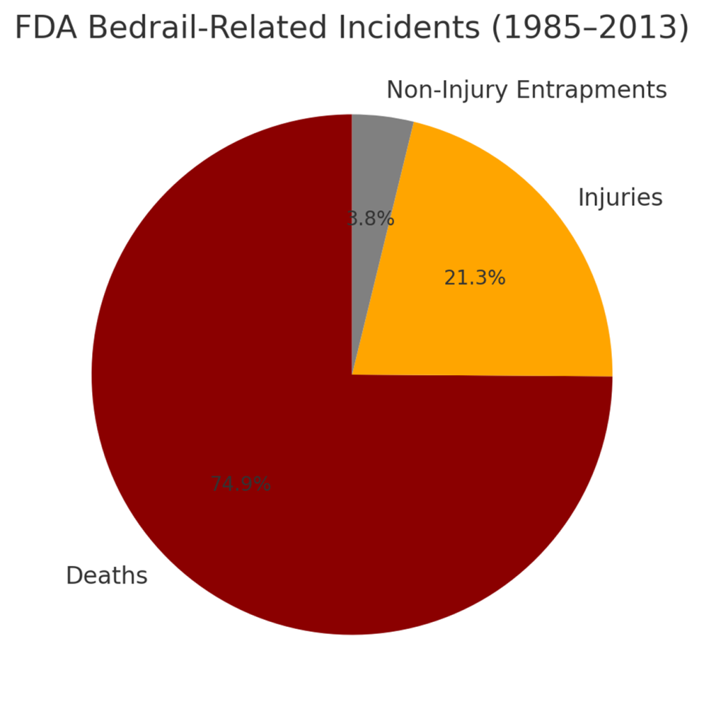 bedrail injury pie chart