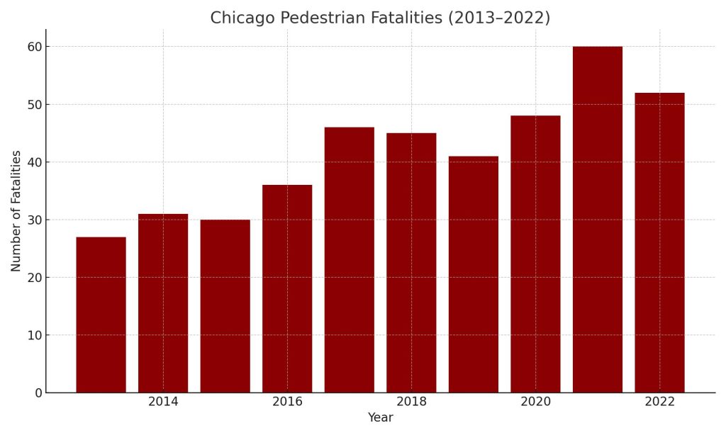 chart showing Chicago pedestrian fatalities