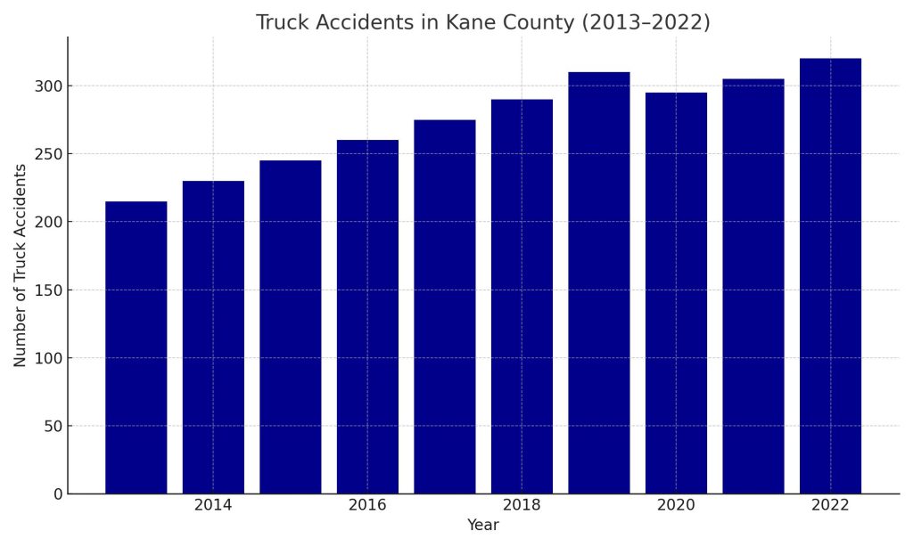 Kane County, IL truck accidents