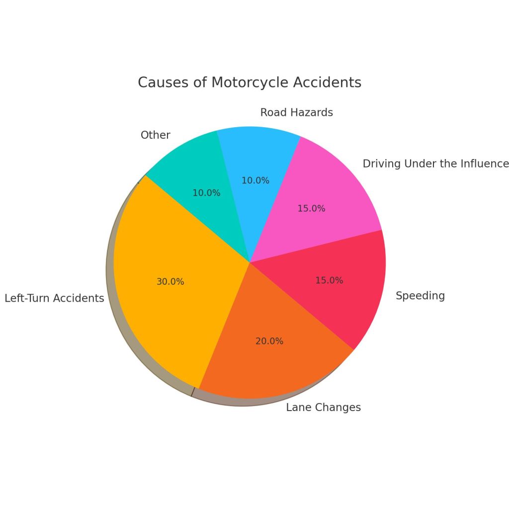 Causes of motorcycle accidents pie chart