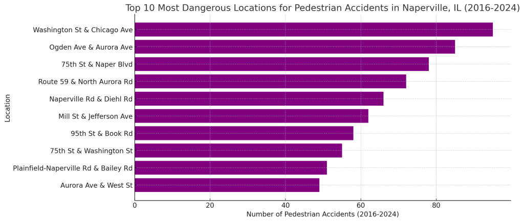Naperville locations for pedestrian accidents