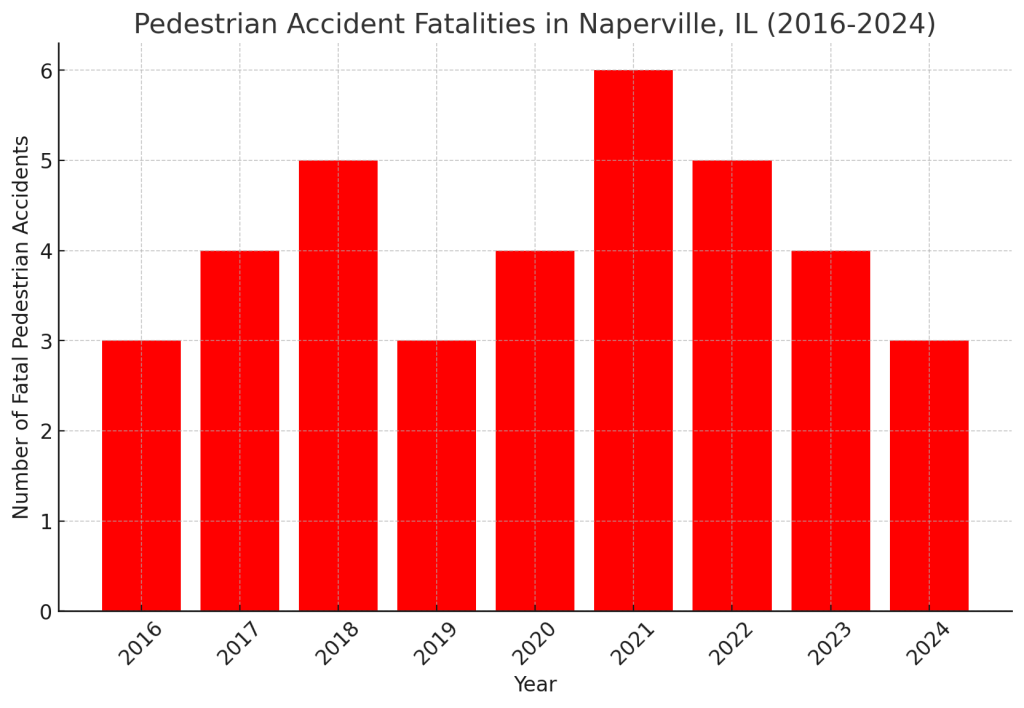 Naperville pedestrian accident fatalities