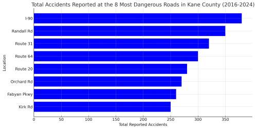 Kane County's most dangerous roads